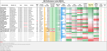SSD NVMe comparison 2020-02 Perfs price.png